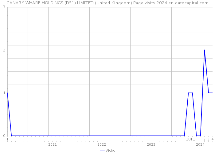 CANARY WHARF HOLDINGS (DS1) LIMITED (United Kingdom) Page visits 2024 