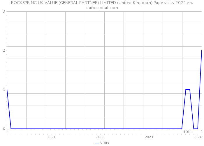 ROCKSPRING UK VALUE (GENERAL PARTNER) LIMITED (United Kingdom) Page visits 2024 