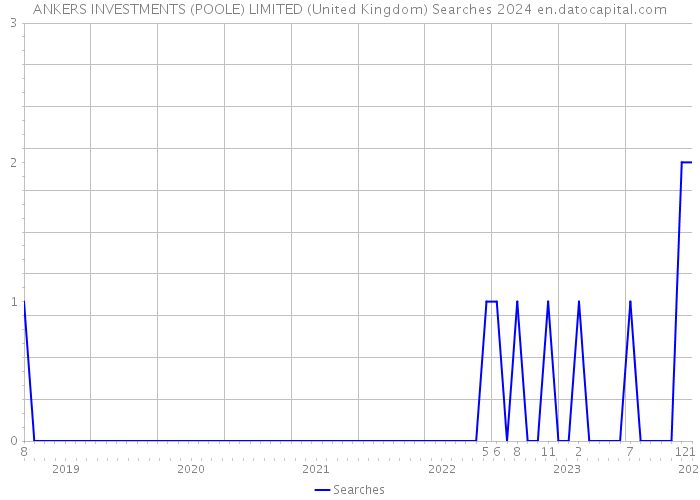 ANKERS INVESTMENTS (POOLE) LIMITED (United Kingdom) Searches 2024 