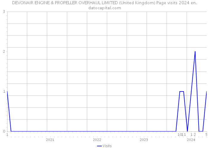 DEVONAIR ENGINE & PROPELLER OVERHAUL LIMITED (United Kingdom) Page visits 2024 