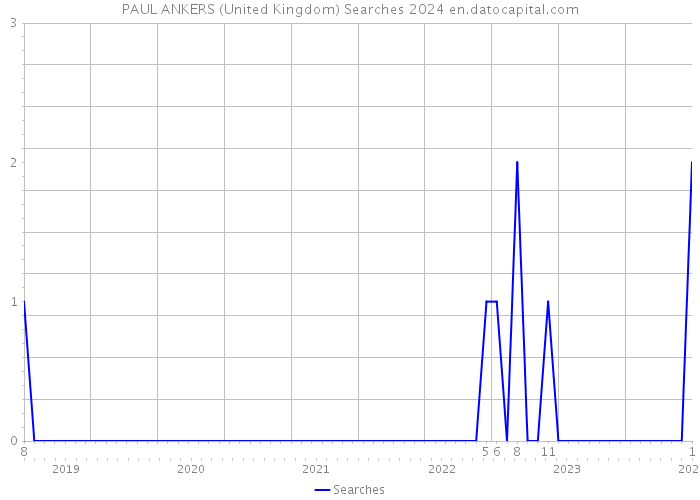 PAUL ANKERS (United Kingdom) Searches 2024 