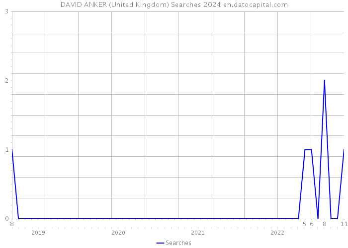 DAVID ANKER (United Kingdom) Searches 2024 