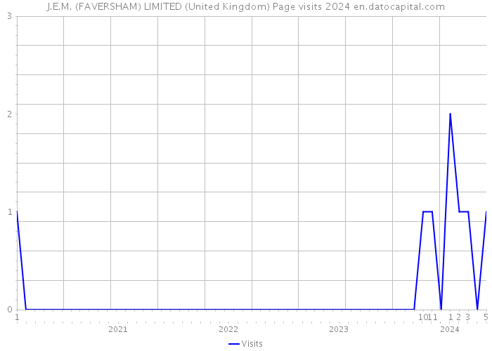 J.E.M. (FAVERSHAM) LIMITED (United Kingdom) Page visits 2024 