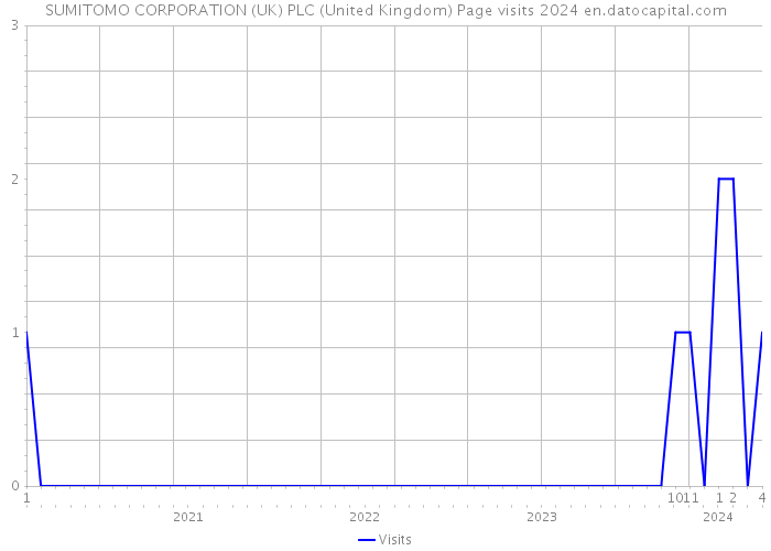 SUMITOMO CORPORATION (UK) PLC (United Kingdom) Page visits 2024 