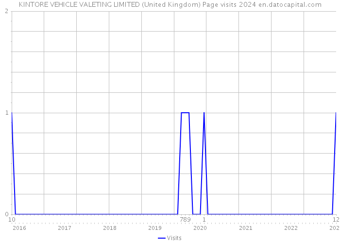 KINTORE VEHICLE VALETING LIMITED (United Kingdom) Page visits 2024 