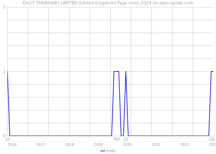 DAVY THORNABY LIMITED (United Kingdom) Page visits 2024 