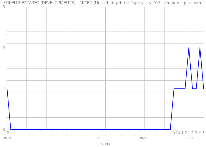 FORELLE ESTATES (DEVELOPMENTS) LIMITED (United Kingdom) Page visits 2024 