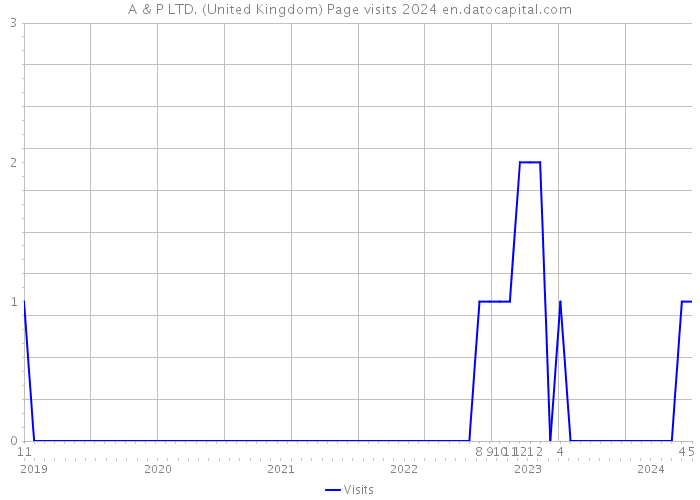 A & P LTD. (United Kingdom) Page visits 2024 