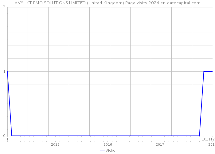 AVYUKT PMO SOLUTIONS LIMITED (United Kingdom) Page visits 2024 