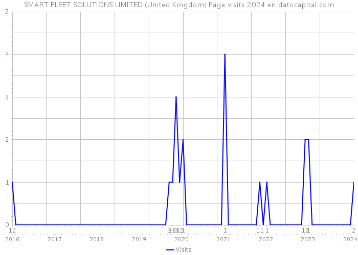 SMART FLEET SOLUTIONS LIMITED (United Kingdom) Page visits 2024 