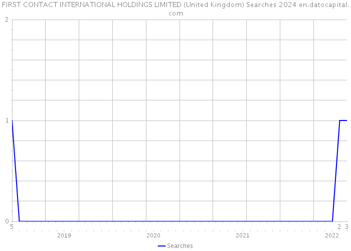 FIRST CONTACT INTERNATIONAL HOLDINGS LIMITED (United Kingdom) Searches 2024 