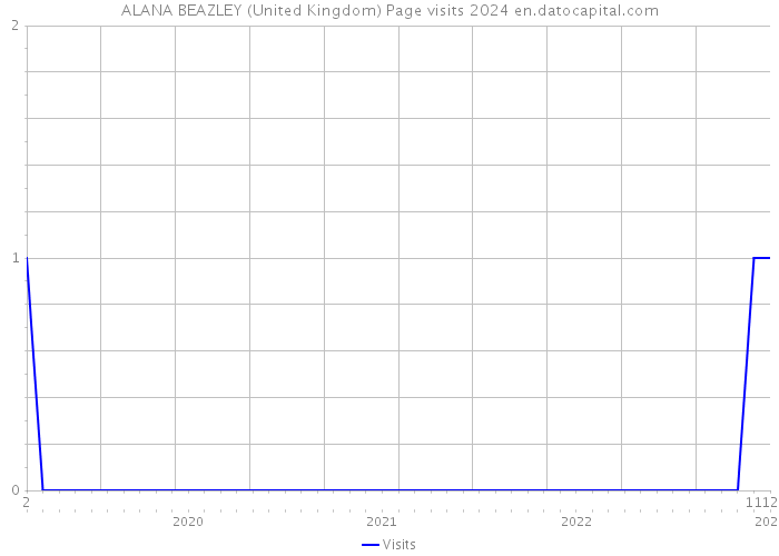 ALANA BEAZLEY (United Kingdom) Page visits 2024 