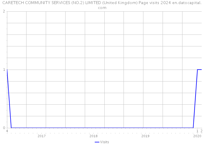 CARETECH COMMUNITY SERVICES (NO.2) LIMITED (United Kingdom) Page visits 2024 