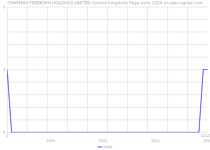 CHAPMAN FREEBORN HOLDINGS LIMITED (United Kingdom) Page visits 2024 