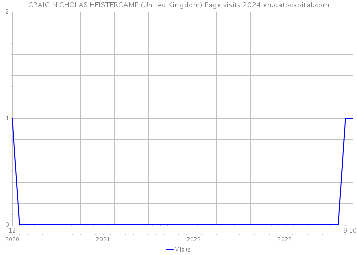 CRAIG NICHOLAS HEISTERCAMP (United Kingdom) Page visits 2024 