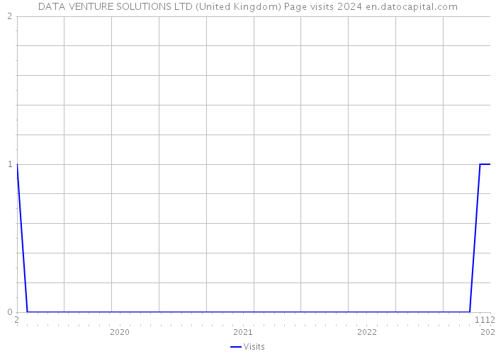 DATA VENTURE SOLUTIONS LTD (United Kingdom) Page visits 2024 