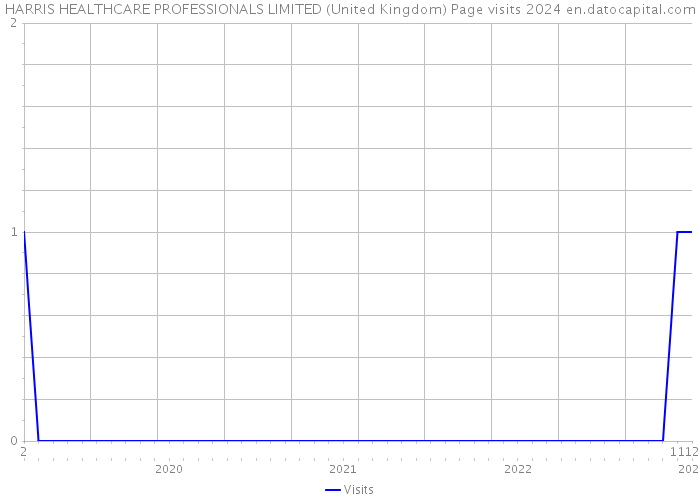 HARRIS HEALTHCARE PROFESSIONALS LIMITED (United Kingdom) Page visits 2024 