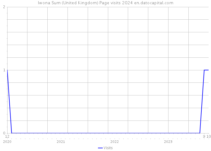 Iwona Sum (United Kingdom) Page visits 2024 