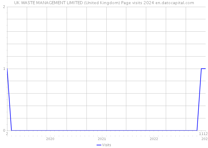 UK WASTE MANAGEMENT LIMITED (United Kingdom) Page visits 2024 