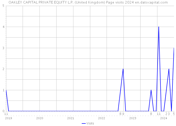 OAKLEY CAPITAL PRIVATE EQUITY L.P. (United Kingdom) Page visits 2024 