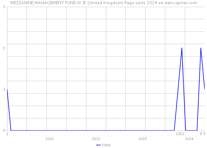 MEZZANINE MANAGEMENT FUND III 'B' (United Kingdom) Page visits 2024 