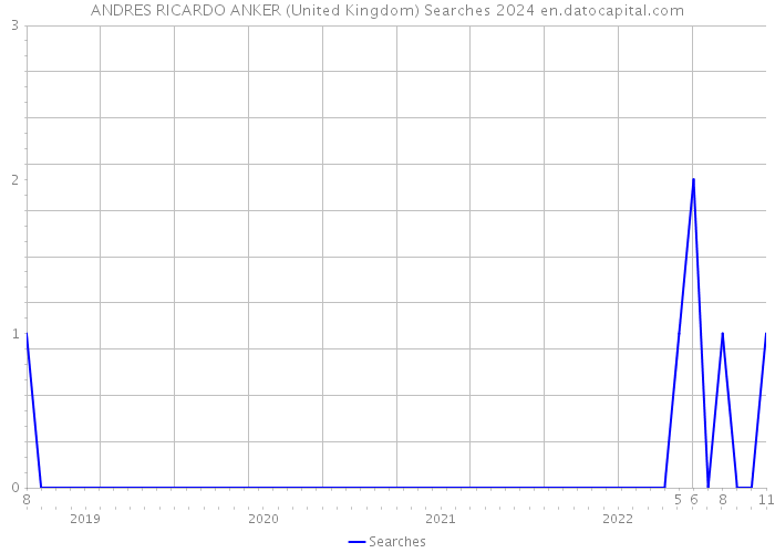 ANDRES RICARDO ANKER (United Kingdom) Searches 2024 