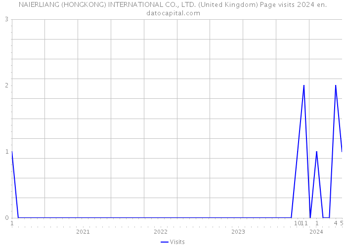 NAIERLIANG (HONGKONG) INTERNATIONAL CO., LTD. (United Kingdom) Page visits 2024 