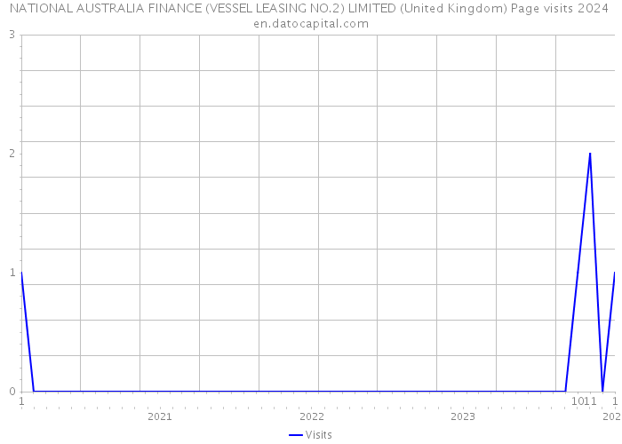 NATIONAL AUSTRALIA FINANCE (VESSEL LEASING NO.2) LIMITED (United Kingdom) Page visits 2024 