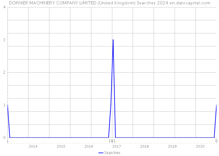 DORNIER MACHINERY COMPANY LIMITED (United Kingdom) Searches 2024 