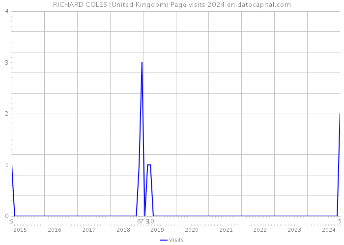 RICHARD COLES (United Kingdom) Page visits 2024 