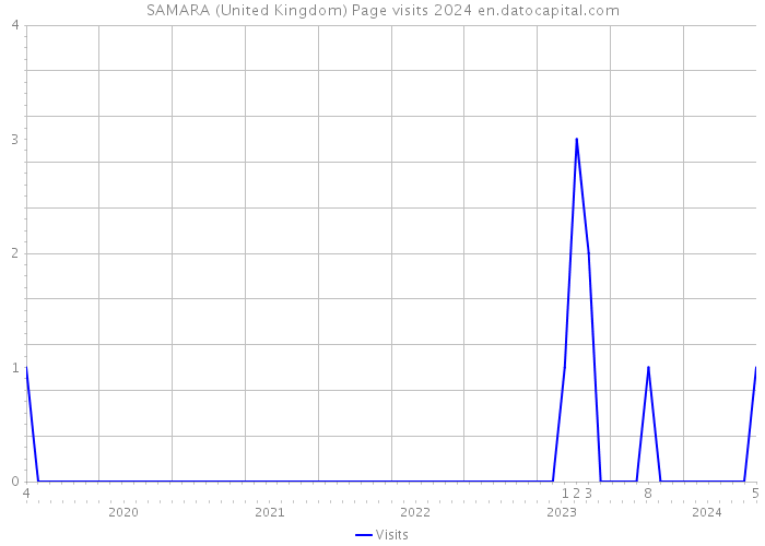 SAMARA (United Kingdom) Page visits 2024 