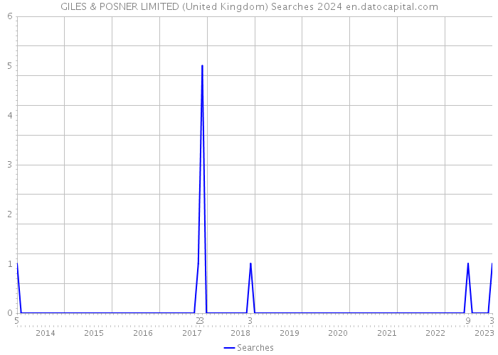 GILES & POSNER LIMITED (United Kingdom) Searches 2024 