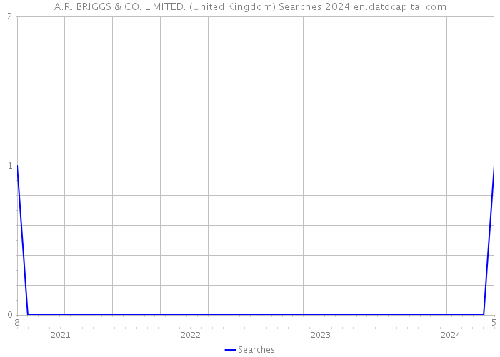 A.R. BRIGGS & CO. LIMITED. (United Kingdom) Searches 2024 