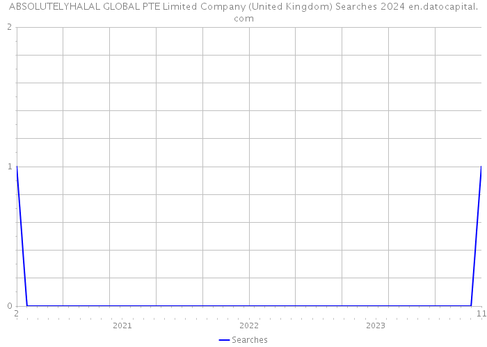 ABSOLUTELYHALAL GLOBAL PTE Limited Company (United Kingdom) Searches 2024 