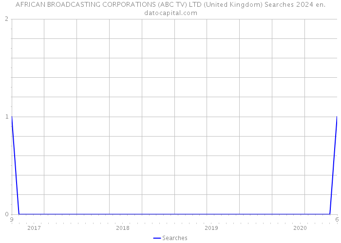 AFRICAN BROADCASTING CORPORATIONS (ABC TV) LTD (United Kingdom) Searches 2024 