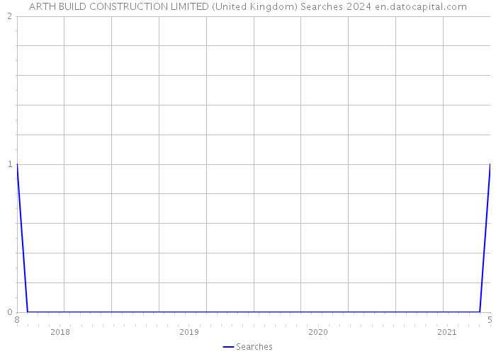 ARTH BUILD CONSTRUCTION LIMITED (United Kingdom) Searches 2024 