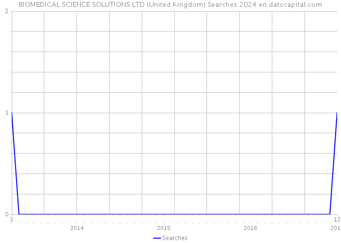 BIOMEDICAL SCIENCE SOLUTIONS LTD (United Kingdom) Searches 2024 
