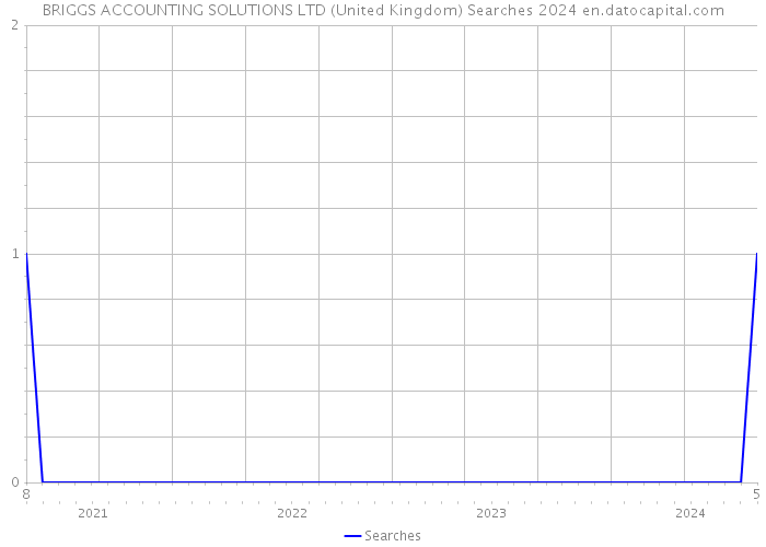 BRIGGS ACCOUNTING SOLUTIONS LTD (United Kingdom) Searches 2024 