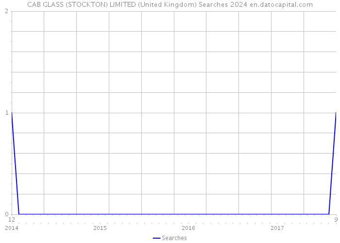CAB GLASS (STOCKTON) LIMITED (United Kingdom) Searches 2024 