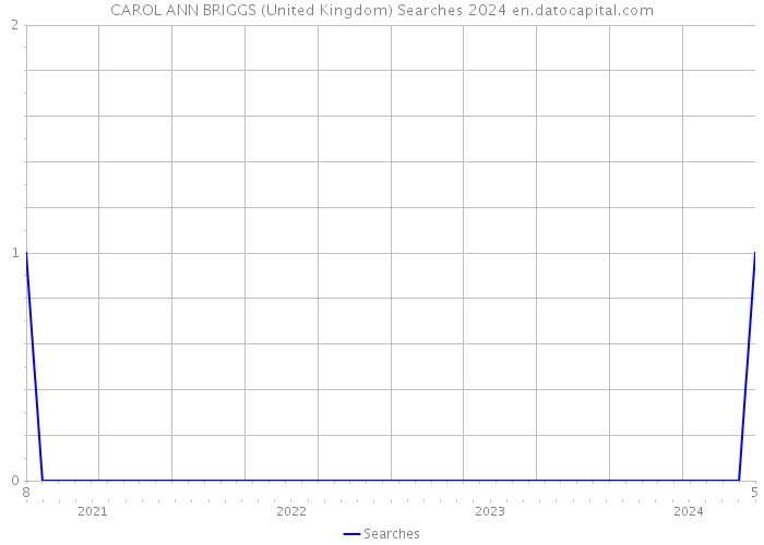 CAROL ANN BRIGGS (United Kingdom) Searches 2024 