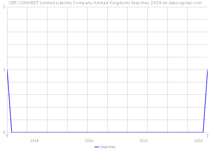 CER COINVEST Limited Liability Company (United Kingdom) Searches 2024 