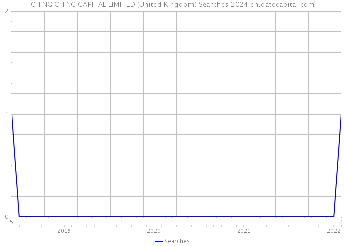 CHING CHING CAPITAL LIMITED (United Kingdom) Searches 2024 