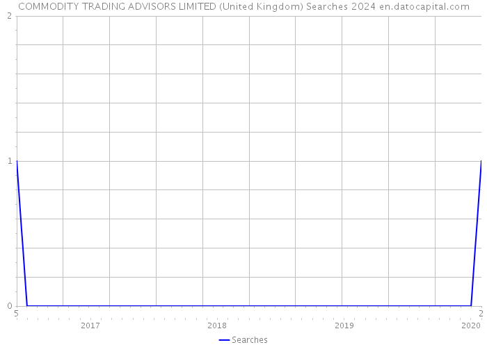 COMMODITY TRADING ADVISORS LIMITED (United Kingdom) Searches 2024 