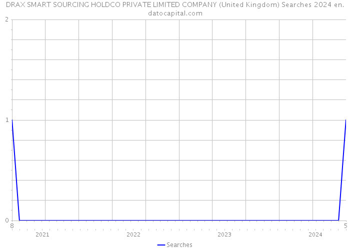 DRAX SMART SOURCING HOLDCO PRIVATE LIMITED COMPANY (United Kingdom) Searches 2024 