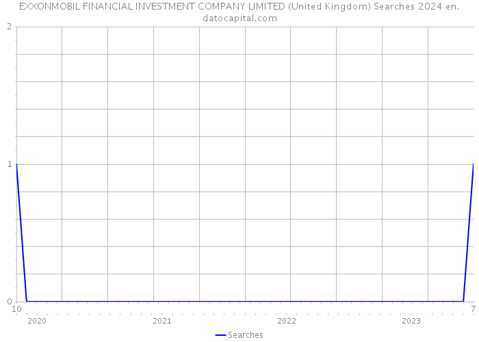 EXXONMOBIL FINANCIAL INVESTMENT COMPANY LIMITED (United Kingdom) Searches 2024 