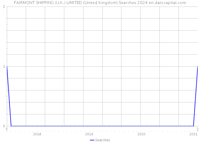 FAIRMONT SHIPPING (U.K.) LIMITED (United Kingdom) Searches 2024 