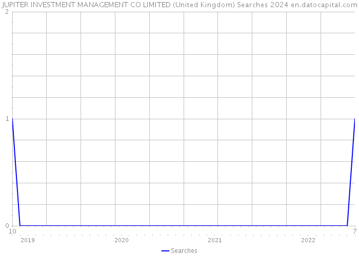 JUPITER INVESTMENT MANAGEMENT CO LIMITED (United Kingdom) Searches 2024 