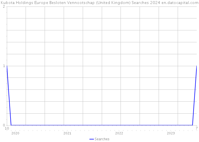 Kubota Holdings Europe Besloten Vennootschap (United Kingdom) Searches 2024 
