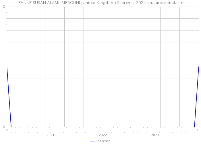 LEANNE SUSAN ALAMI-MEROUNI (United Kingdom) Searches 2024 
