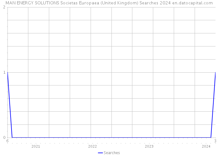MAN ENERGY SOLUTIONS Societas Europaea (United Kingdom) Searches 2024 